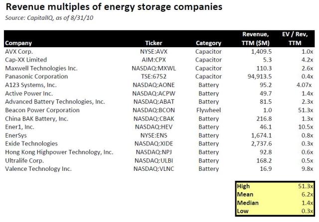 Is Facebook bigger than energy storage?